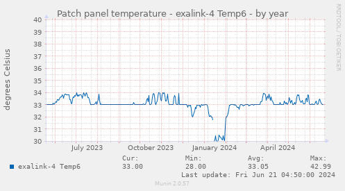 Patch panel temperature - exalink-4 Temp6