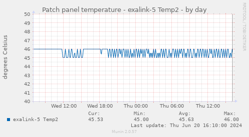 Patch panel temperature - exalink-5 Temp2