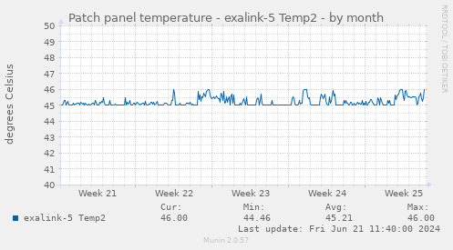 Patch panel temperature - exalink-5 Temp2