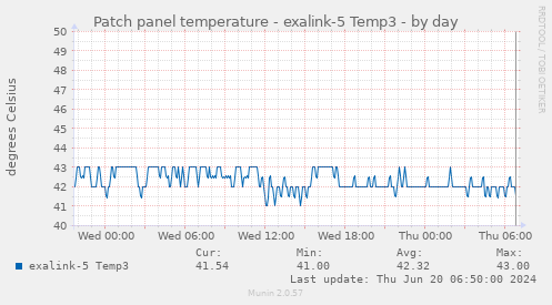Patch panel temperature - exalink-5 Temp3