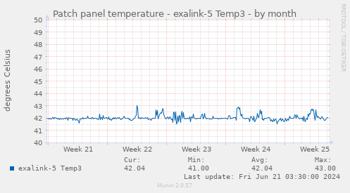Patch panel temperature - exalink-5 Temp3