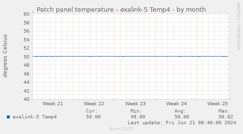 Patch panel temperature - exalink-5 Temp4