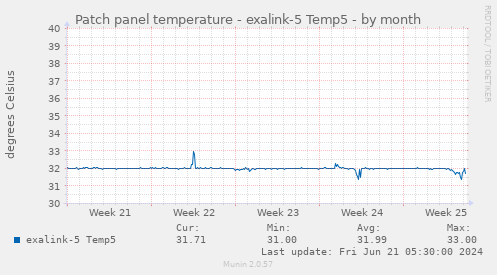 Patch panel temperature - exalink-5 Temp5