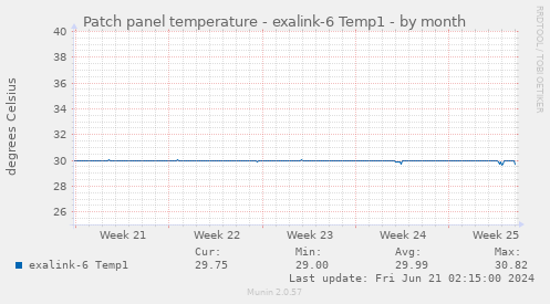 Patch panel temperature - exalink-6 Temp1