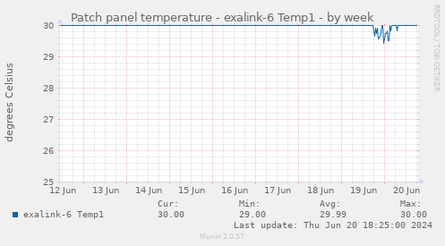 Patch panel temperature - exalink-6 Temp1