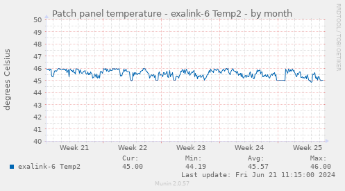Patch panel temperature - exalink-6 Temp2