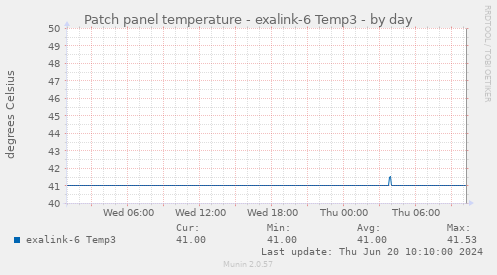 Patch panel temperature - exalink-6 Temp3