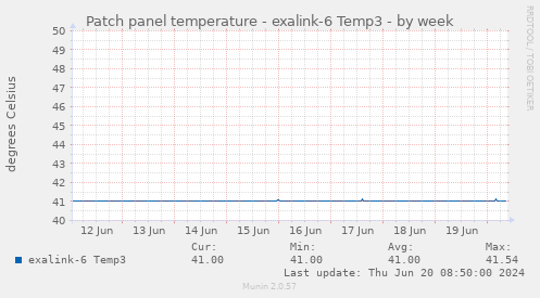 Patch panel temperature - exalink-6 Temp3