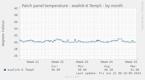Patch panel temperature - exalink-6 Temp5