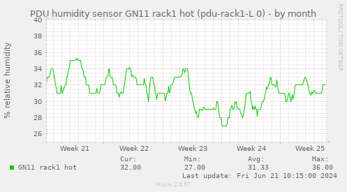 PDU humidity sensor GN11 rack1 hot (pdu-rack1-L 0)