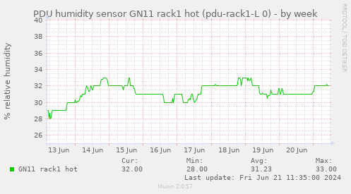 PDU humidity sensor GN11 rack1 hot (pdu-rack1-L 0)