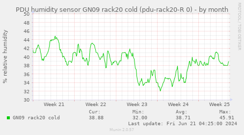 PDU humidity sensor GN09 rack20 cold (pdu-rack20-R 0)