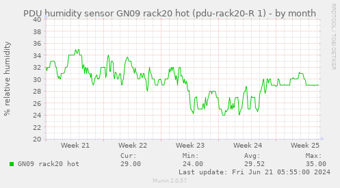 PDU humidity sensor GN09 rack20 hot (pdu-rack20-R 1)