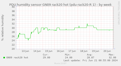 PDU humidity sensor GN09 rack20 hot (pdu-rack20-R 1)