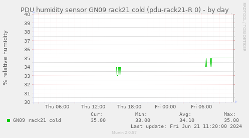 PDU humidity sensor GN09 rack21 cold (pdu-rack21-R 0)