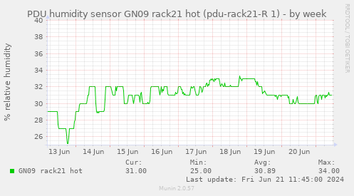PDU humidity sensor GN09 rack21 hot (pdu-rack21-R 1)