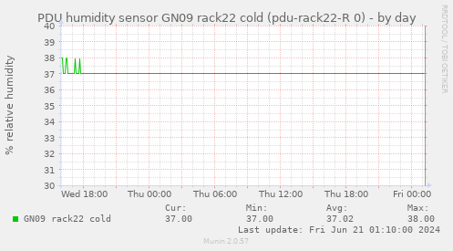 PDU humidity sensor GN09 rack22 cold (pdu-rack22-R 0)