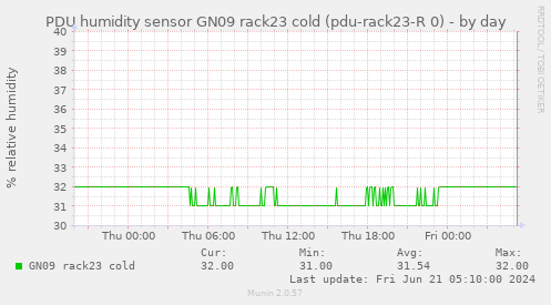 PDU humidity sensor GN09 rack23 cold (pdu-rack23-R 0)