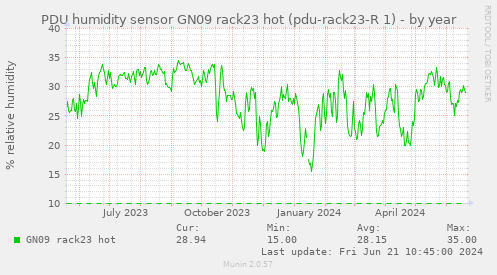 PDU humidity sensor GN09 rack23 hot (pdu-rack23-R 1)
