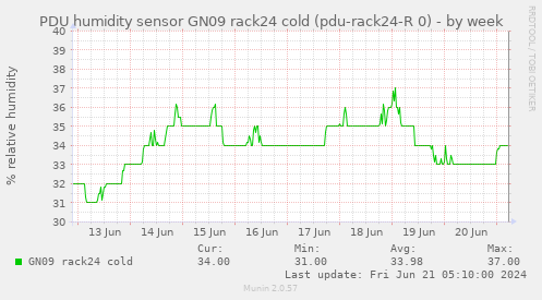 PDU humidity sensor GN09 rack24 cold (pdu-rack24-R 0)