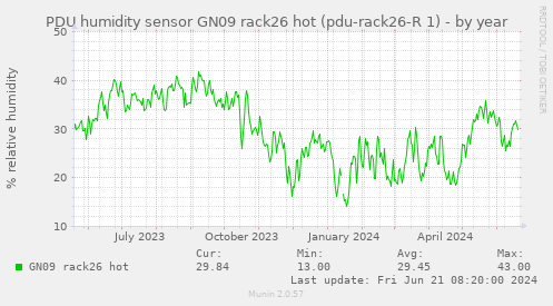 PDU humidity sensor GN09 rack26 hot (pdu-rack26-R 1)