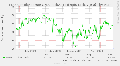 PDU humidity sensor GN09 rack27 cold (pdu-rack27-R 0)
