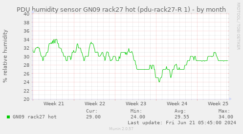 PDU humidity sensor GN09 rack27 hot (pdu-rack27-R 1)
