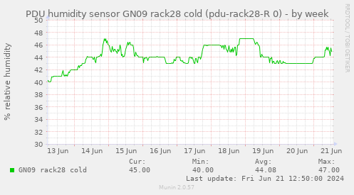 PDU humidity sensor GN09 rack28 cold (pdu-rack28-R 0)