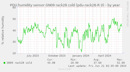 PDU humidity sensor GN09 rack28 cold (pdu-rack28-R 0)