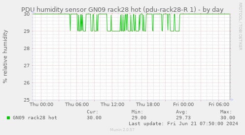 PDU humidity sensor GN09 rack28 hot (pdu-rack28-R 1)