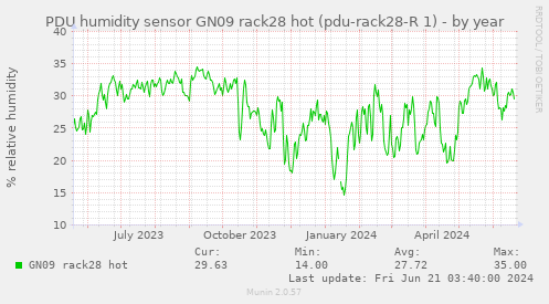 PDU humidity sensor GN09 rack28 hot (pdu-rack28-R 1)