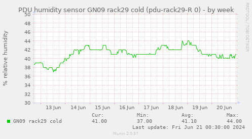 PDU humidity sensor GN09 rack29 cold (pdu-rack29-R 0)