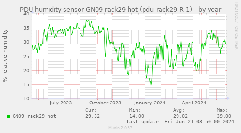 PDU humidity sensor GN09 rack29 hot (pdu-rack29-R 1)