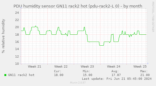 PDU humidity sensor GN11 rack2 hot (pdu-rack2-L 0)
