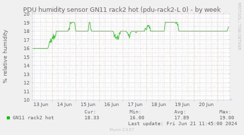 PDU humidity sensor GN11 rack2 hot (pdu-rack2-L 0)