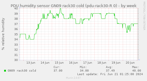 PDU humidity sensor GN09 rack30 cold (pdu-rack30-R 0)