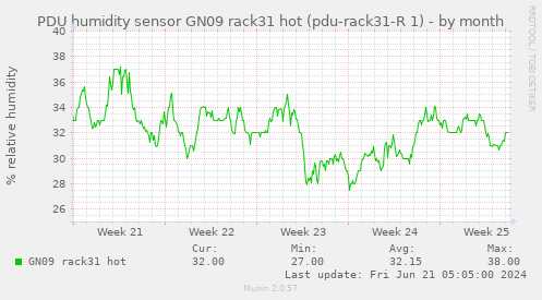 PDU humidity sensor GN09 rack31 hot (pdu-rack31-R 1)