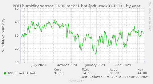 PDU humidity sensor GN09 rack31 hot (pdu-rack31-R 1)