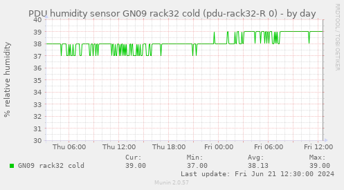 PDU humidity sensor GN09 rack32 cold (pdu-rack32-R 0)