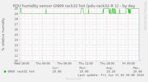 PDU humidity sensor GN09 rack32 hot (pdu-rack32-R 1)
