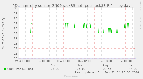 PDU humidity sensor GN09 rack33 hot (pdu-rack33-R 1)