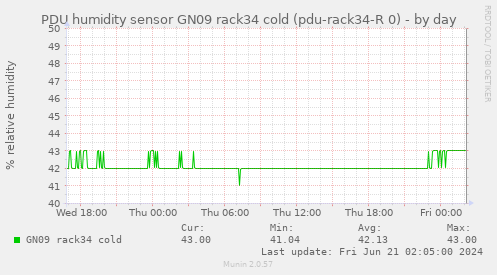 PDU humidity sensor GN09 rack34 cold (pdu-rack34-R 0)