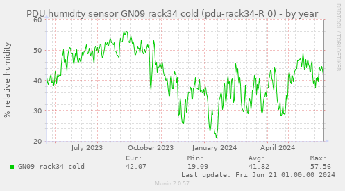 PDU humidity sensor GN09 rack34 cold (pdu-rack34-R 0)