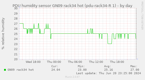 PDU humidity sensor GN09 rack34 hot (pdu-rack34-R 1)