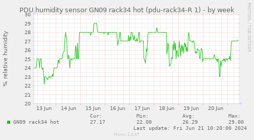 PDU humidity sensor GN09 rack34 hot (pdu-rack34-R 1)