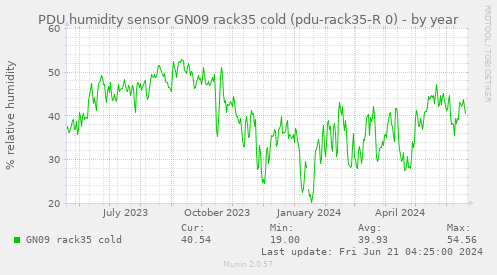 PDU humidity sensor GN09 rack35 cold (pdu-rack35-R 0)