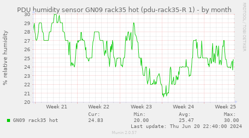 PDU humidity sensor GN09 rack35 hot (pdu-rack35-R 1)
