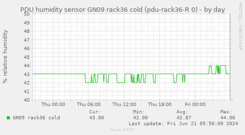 PDU humidity sensor GN09 rack36 cold (pdu-rack36-R 0)