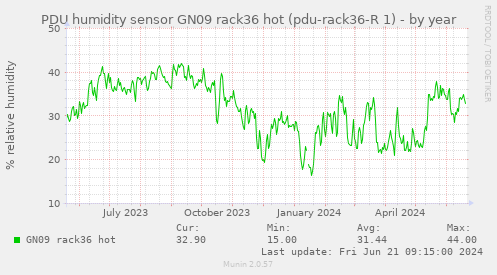 PDU humidity sensor GN09 rack36 hot (pdu-rack36-R 1)