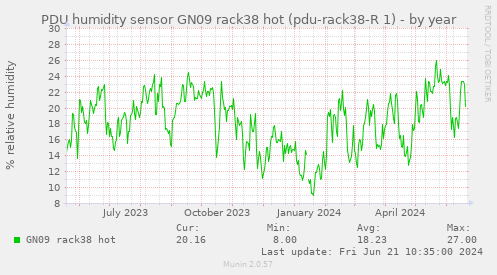 PDU humidity sensor GN09 rack38 hot (pdu-rack38-R 1)